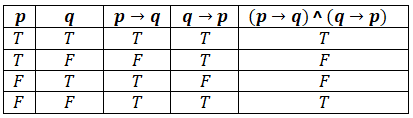 conjunction 0f logical statement truth table