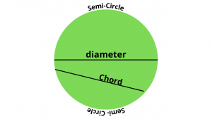 Circle - length of an arc